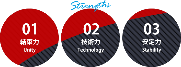結束力・技術力・安定力
